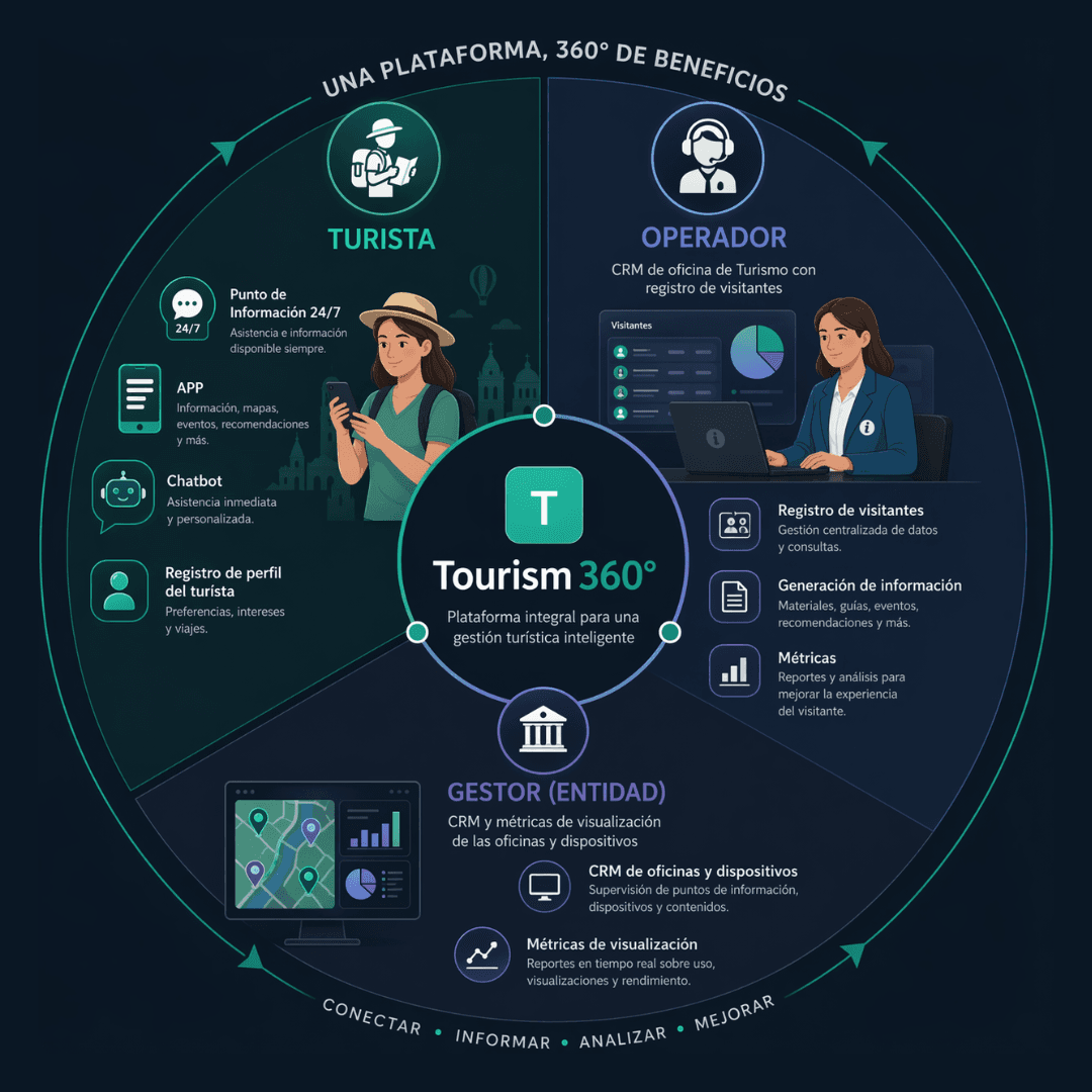 Tourism 360 - Plataforma para turistas, operadores y gestores